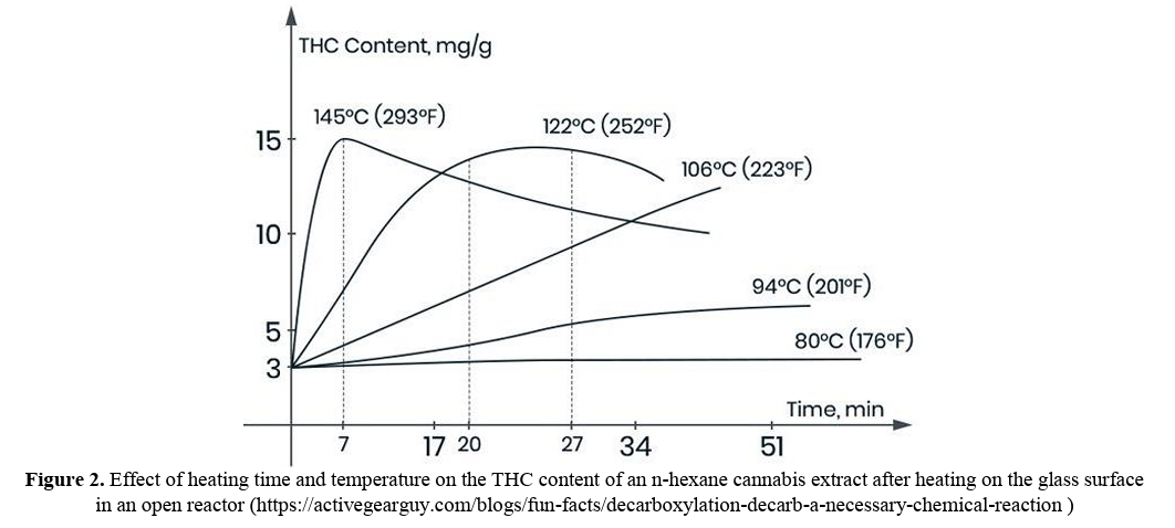 Bitte nicht benutzen! Diese vielzitierte Grafik bezieht sich auf ein Hexan-Cannabis Extrakt und ist unter Laborbedingungen entstanden. Sie eignet sich nicht als Referenz für DIY Home-Köche.