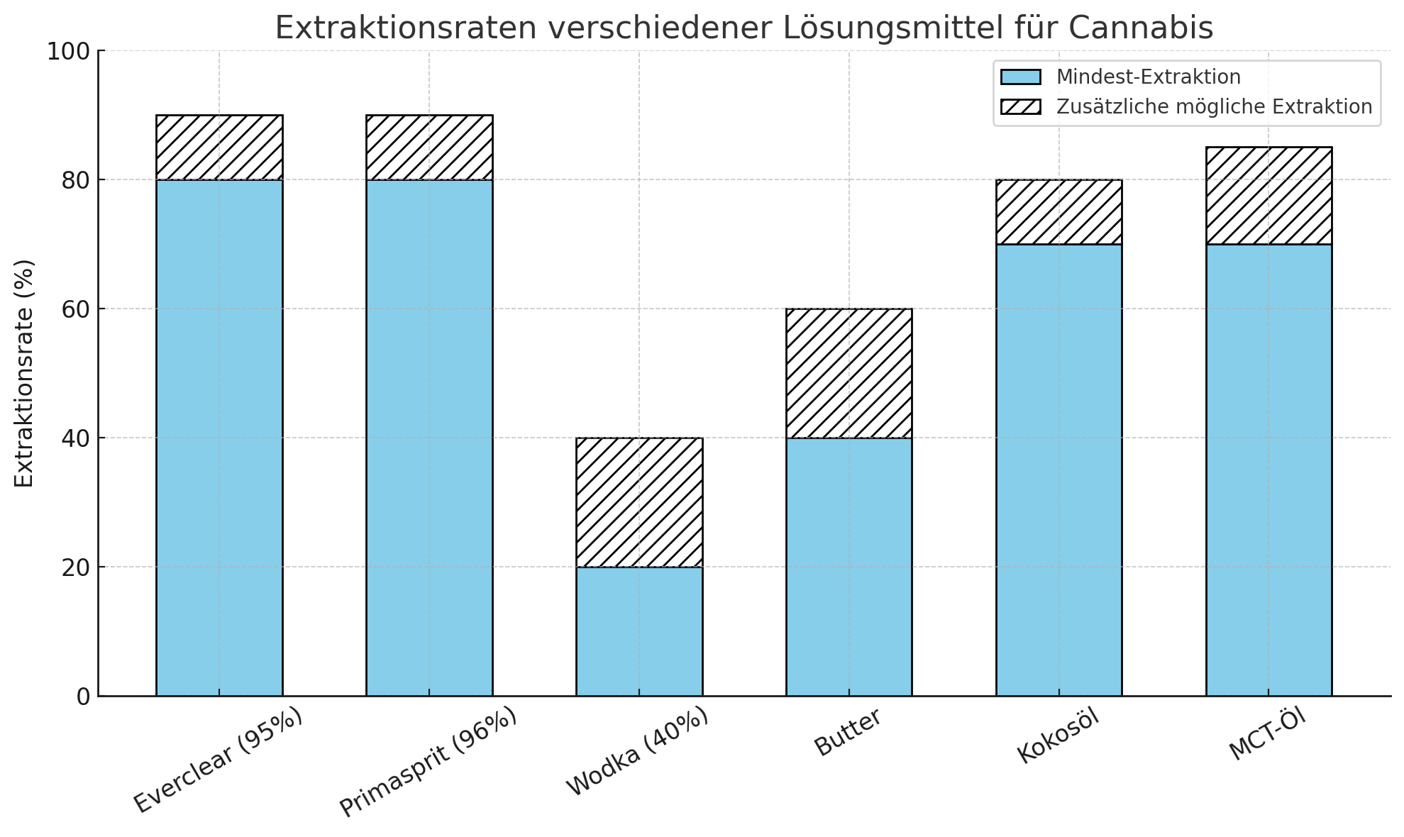 Lösungsmittel-Vergleich